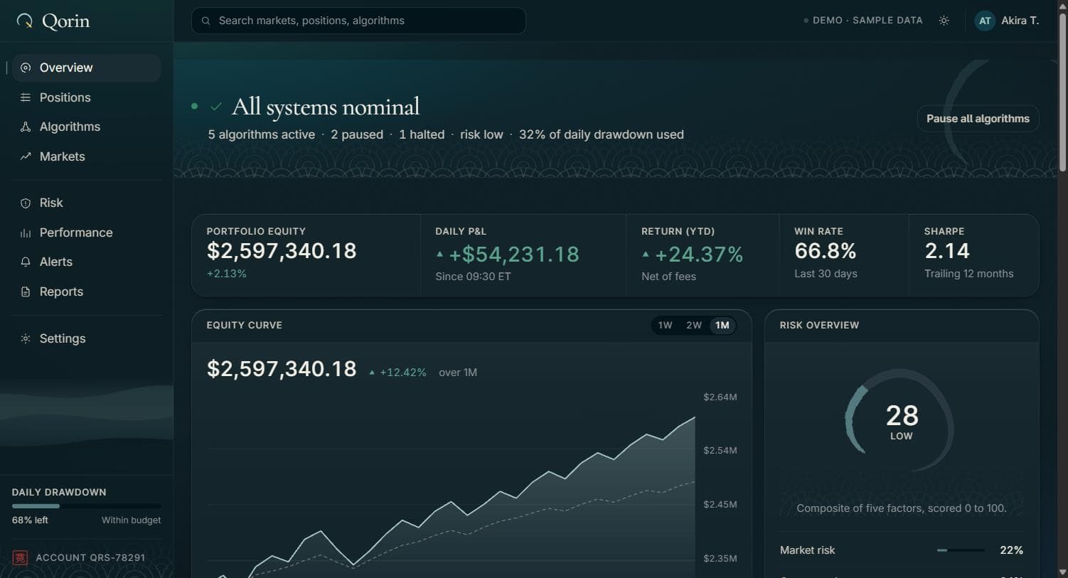 The Qorin Command Center: a verdict in plain words, a ruled strip of account figures, an equity curve beside the enso risk gauge, and the open positions ledger.